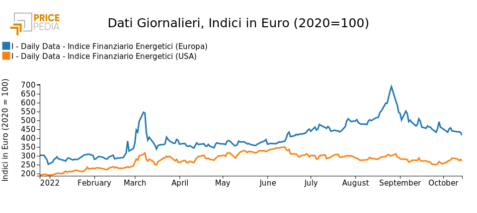 Indici finanziari PricePedia dei prezzi dell'energia Europa e USA