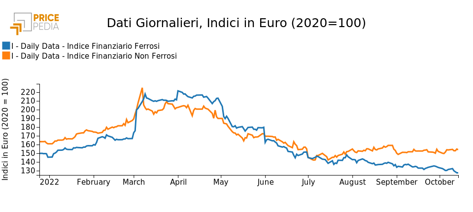 Indici Finanziari PricePedia dei metalli ferrosi e non ferrosi