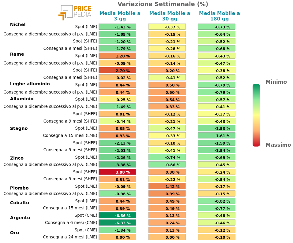 Grafico: HeatMap dei prezzi metalli non ferrosi HeatMap dei prezzi dei metalli non ferrosi