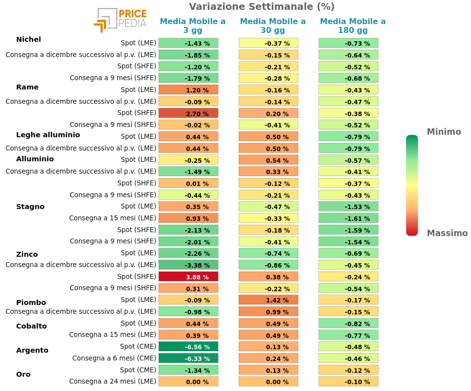 HeatMap dei prezzi dei metalli non ferrosi