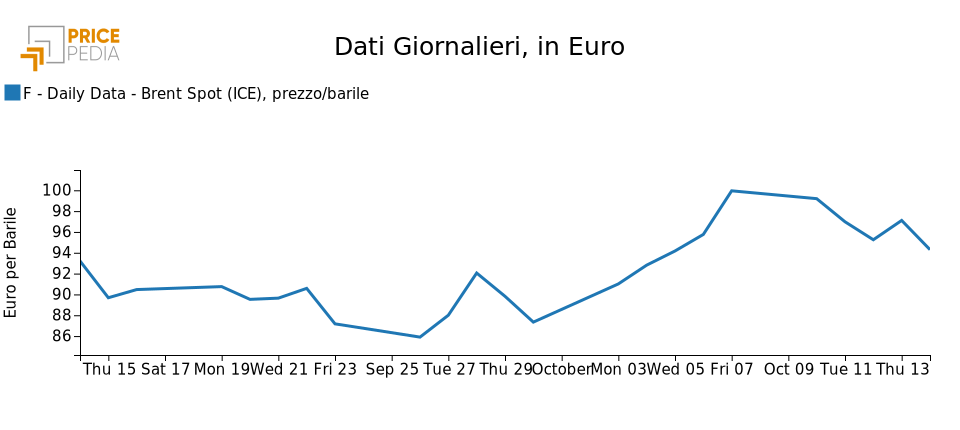 Prezzo del petrolio