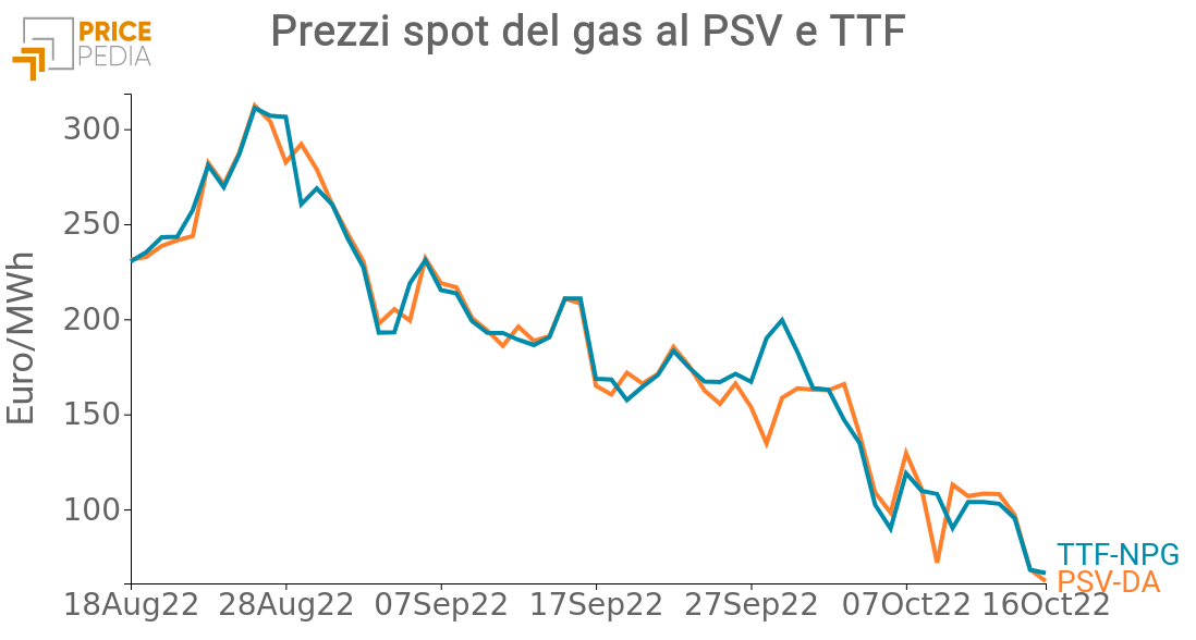 Confronto tra prezzi spot al TTF e PSV