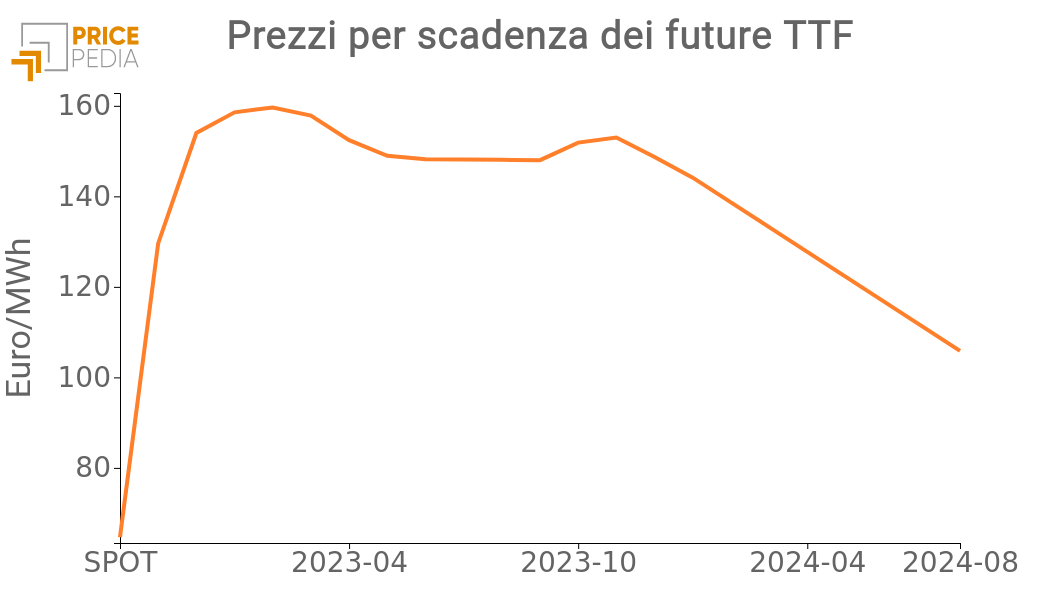 Prezzi del gas dei contratti future TTF per scadenza