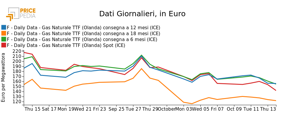 Prezzo del gas Prezzo del gas