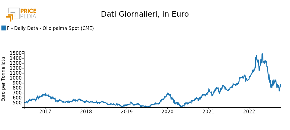 olio di palma