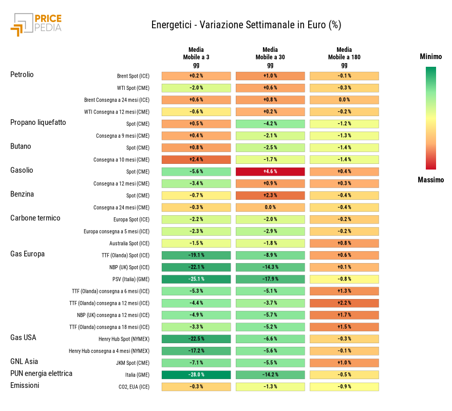 HeatMap dei prezzi dei degli energetici