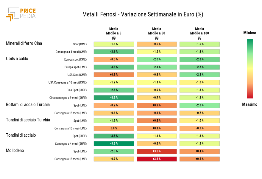 HeatMap dei prezzi dei metalli ferrosi