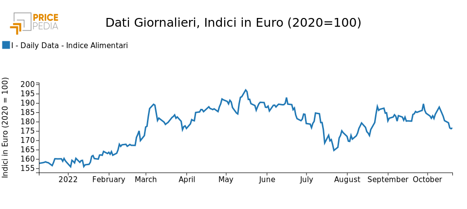 Indici Finanziari PricePedia degli alimentari