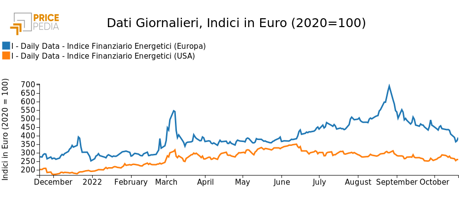 Indici finanziari PricePedia dei prezzi dell'energia Europa e USA