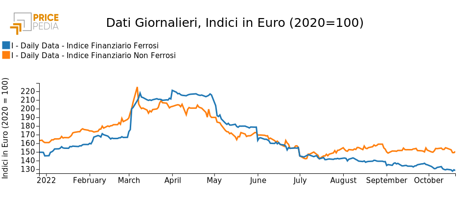 Indici Finanziari PricePedia dei metalli ferrosi e non ferrosi