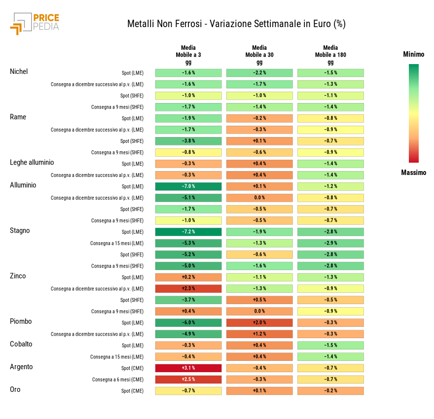 HeatMap dei prezzi dei metalli non ferrosi