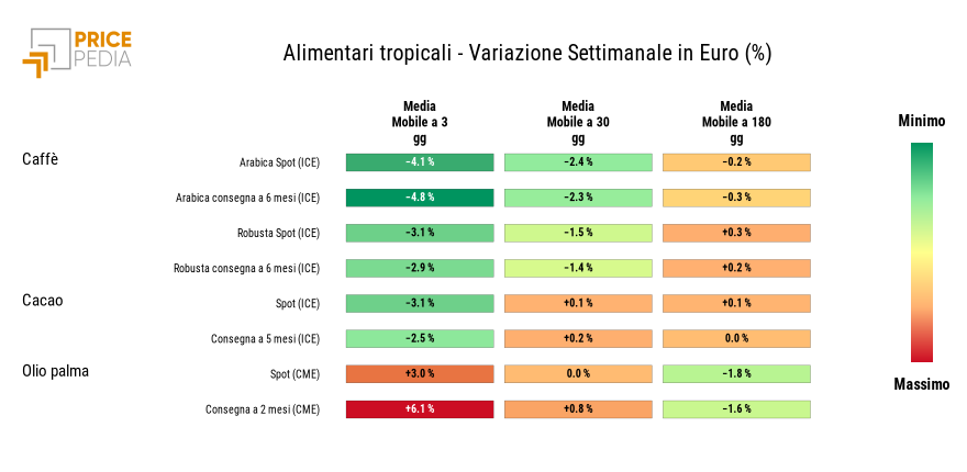 HeatMap dei prezzi alimentari tropicali