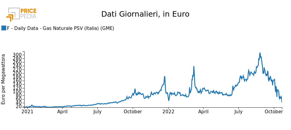 Prezzo del gas all'ingrosso al PSV italiano Prezzo del gas all'ingrosso al PSV italiano