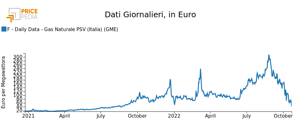 Prezzo del gas all'ingrosso al PSV italiano