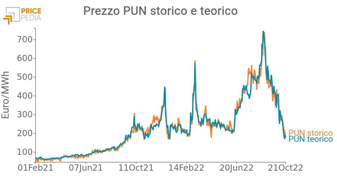 PUN energia elettrica italiano PUN energia elettrica italiano