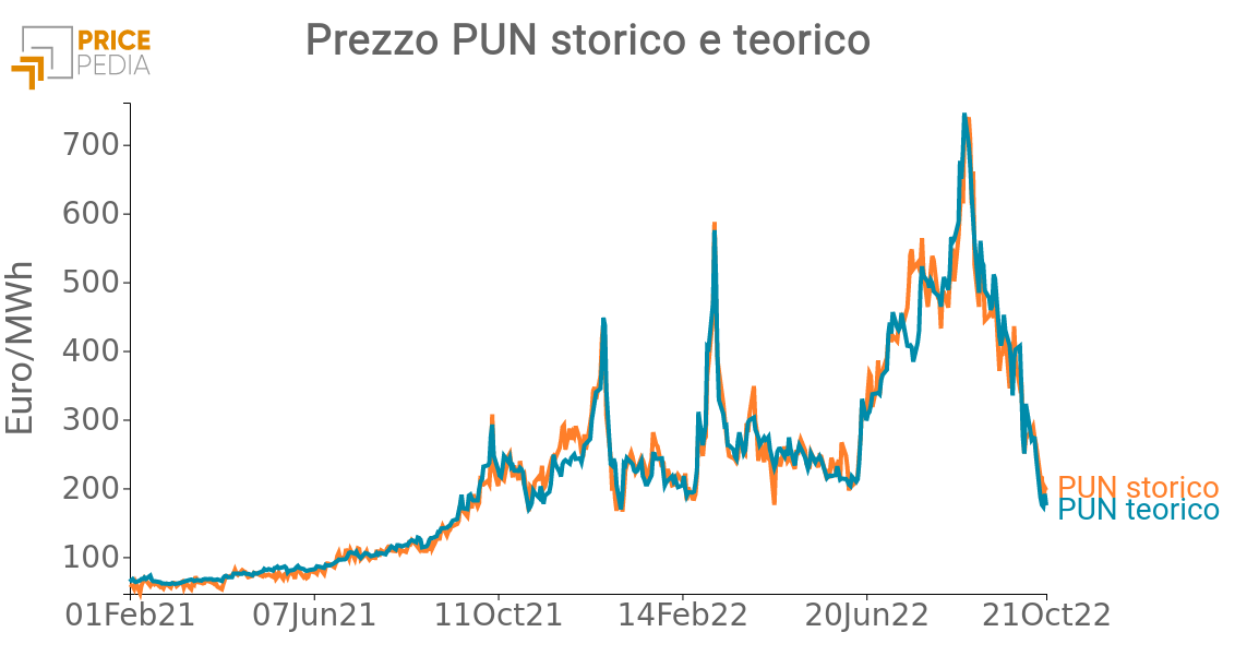 PUN energia elettrica italiano