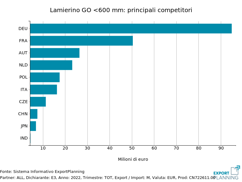 Importazioni UE di lamierino magnetico a grani orientati < 600 mm