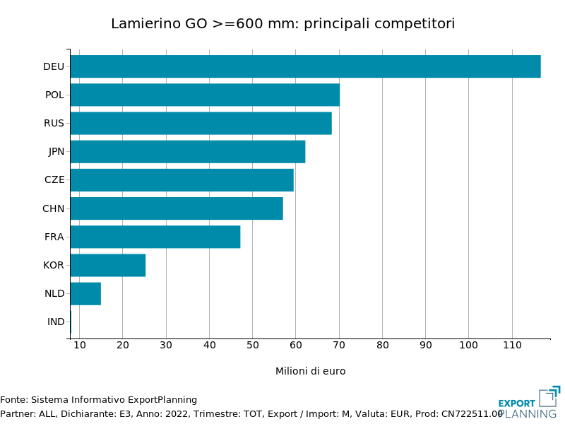 Importazioni UE di lamierino magnetico a grani orientati >= 600 mm