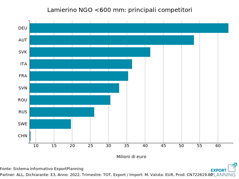 Importazioni UE di lamierino magnetico a grani non orientati < 600 mm