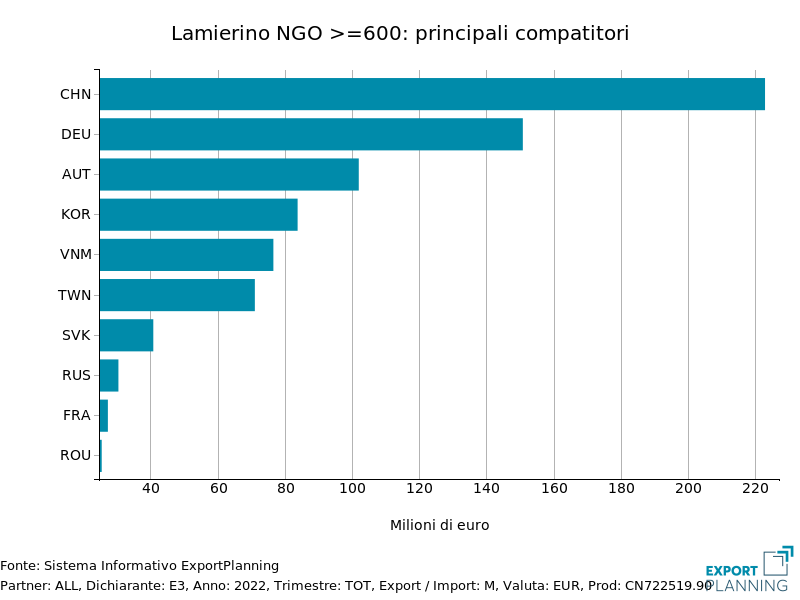 Importazioni UE di lamierino magnetico a grani non orientati >= 600 mm