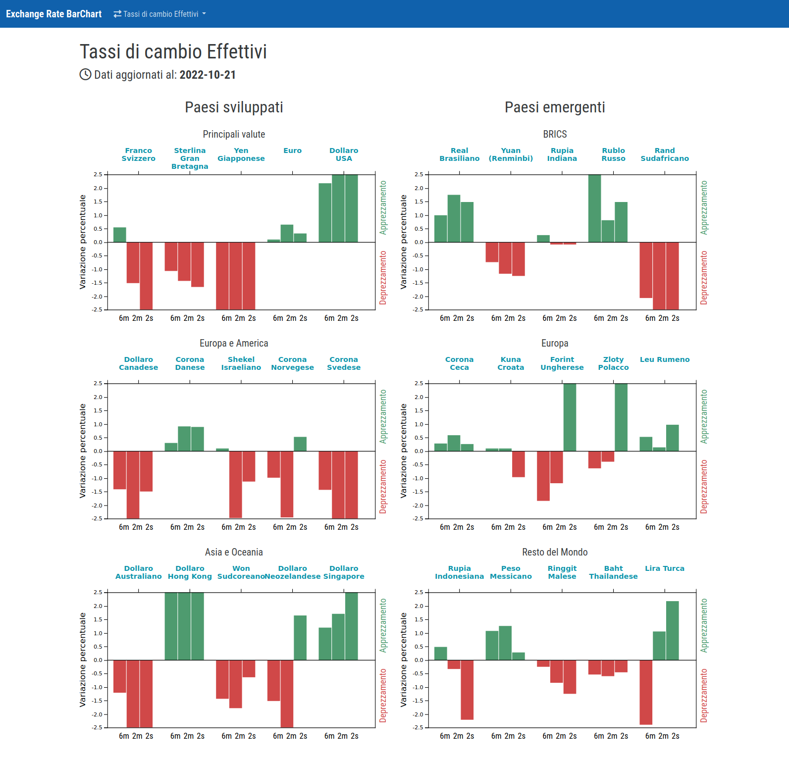 exchange-rate-barchart