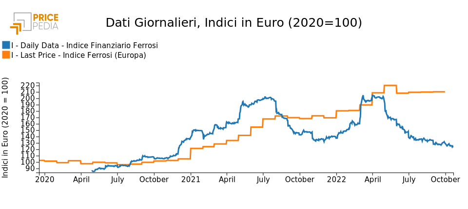 Prodotti in acciaio: segnali contrastanti dai mercati finanziari e reali