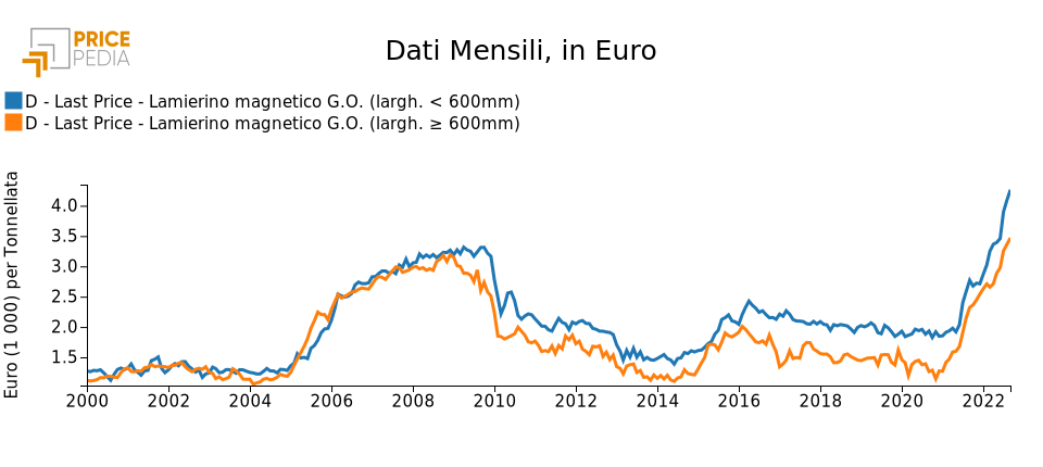 Prodotti in acciaio: segnali contrastanti dai mercati finanziari e reali