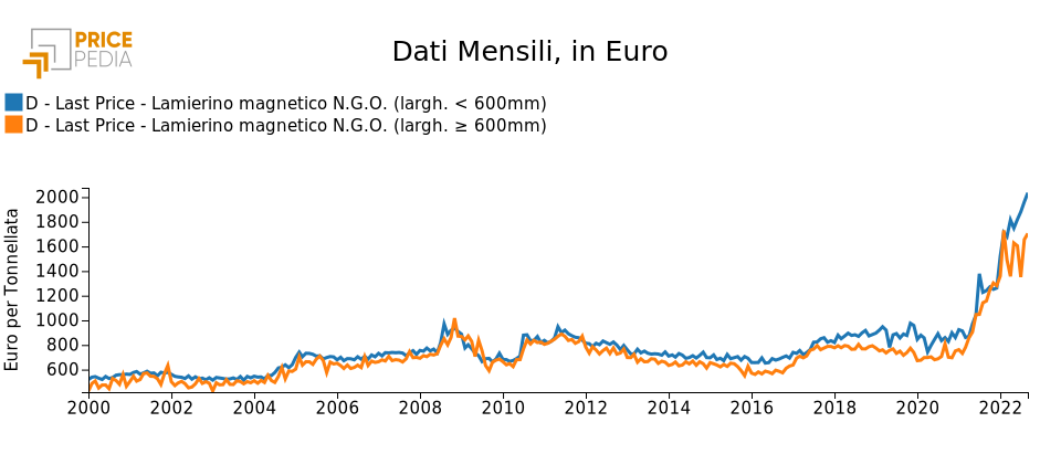 Prodotti in acciaio: segnali contrastanti dai mercati finanziari e reali