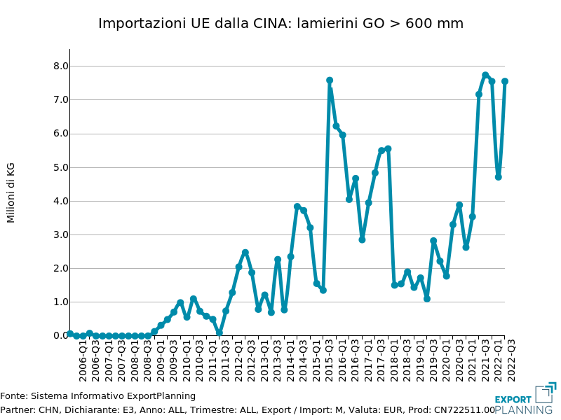 Lamierino NGO > 600mm: Importazioni UE dalla Cina