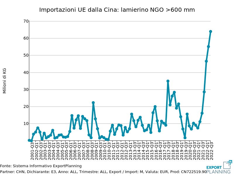 Lamierino NGO > 600mm: Importazioni UE dalla Cina