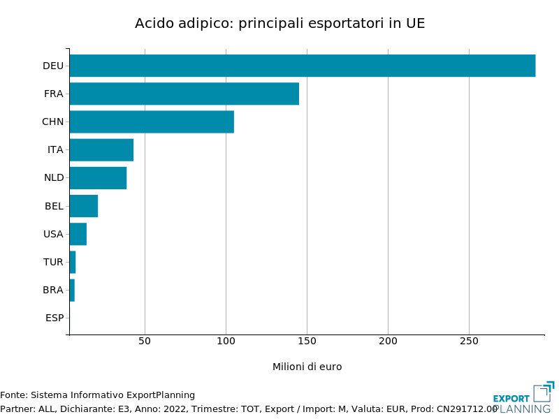 Acido adipico: principali esportatori sul mercato UE