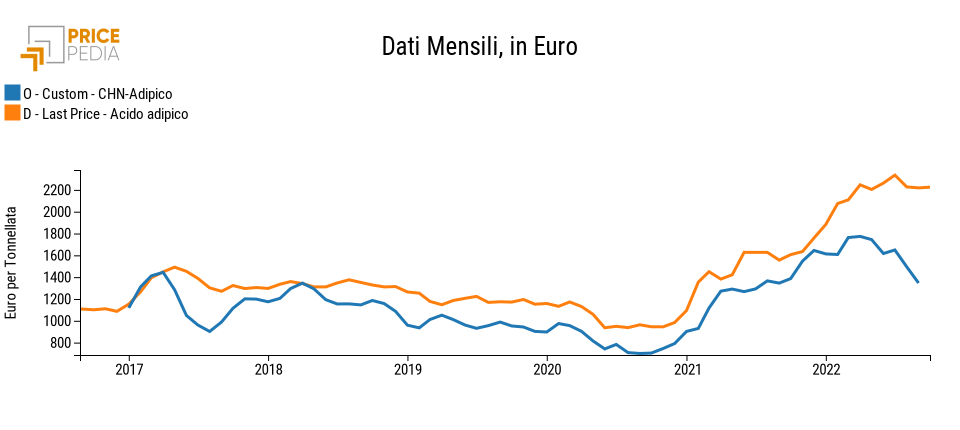 Acido adipico: prezzo UE e prezzo alle esportazioni cinesi