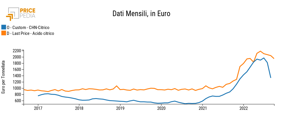 Acido citrico: prezzo UE e prezzo alle esportazioni cinesi