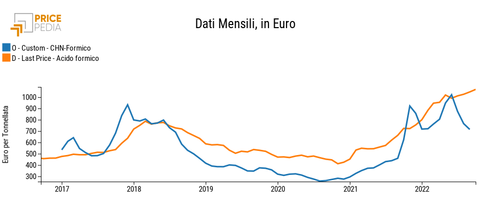 Acido formico: prezzo UE e prezzo alle esportazioni cinesi