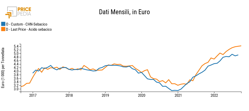 Acido sebacico: prezzo UE e prezzo alle esportazioni cinesi