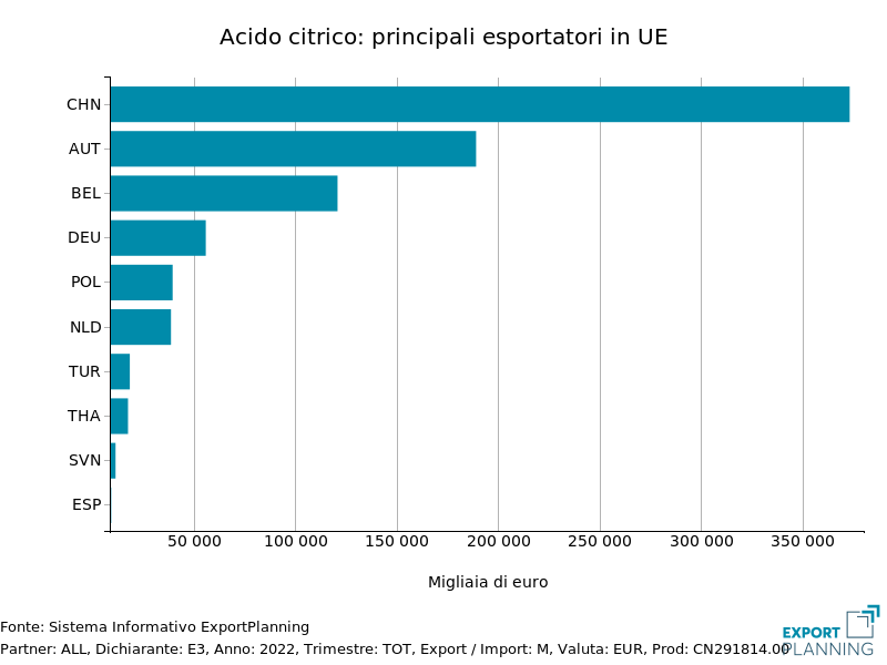 Acido citrico: principali esportatori sul mercato UE