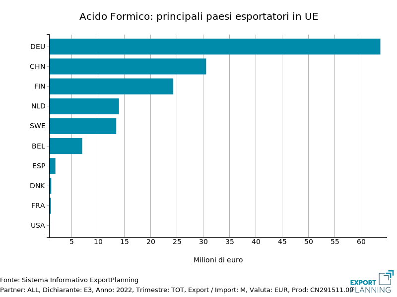 Acido formico : principali esportatori sul mercato UE