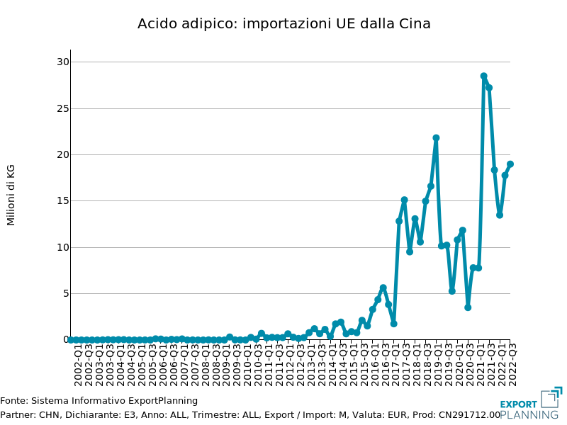 Acido adipico: importazioni UE dalla Cina