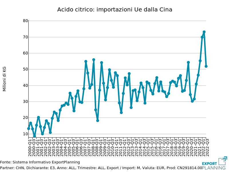 Acido citrico: importazioni UE dalla Cina