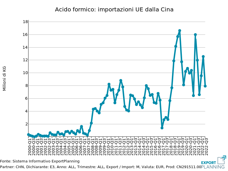 Acido formico: importazioni UE dalla Cina