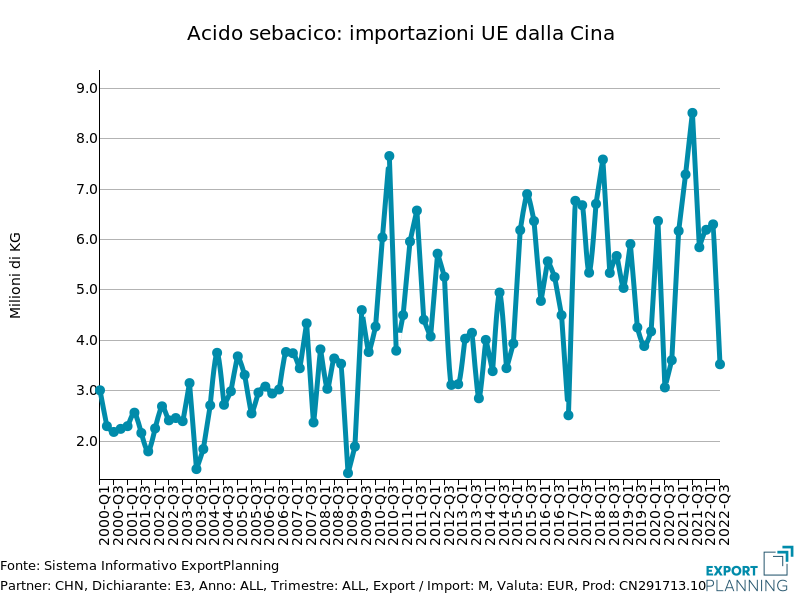 Acido sebacico: importazioni UE dalla Cina