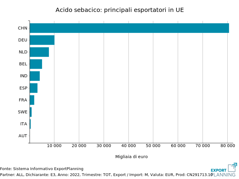 Acido sebacico: principali esportatori sul mercato UE