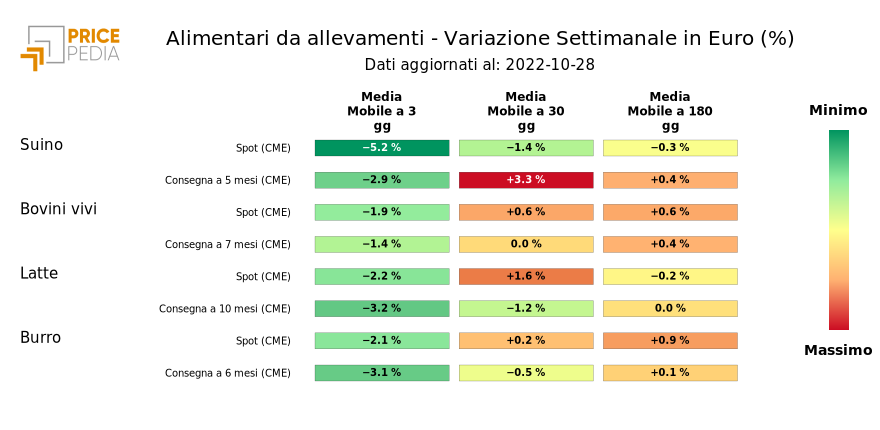 Grafico: HeatMap dei prezzi degli alimentari da allevamenti HeatMap dei prezzi degli alimentari da allevamenti