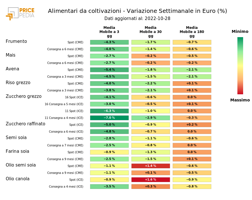 Grafico: HeatMap dei prezzi alimentari da coltivazione HeatMap dei prezzi alimentari da coltivazione