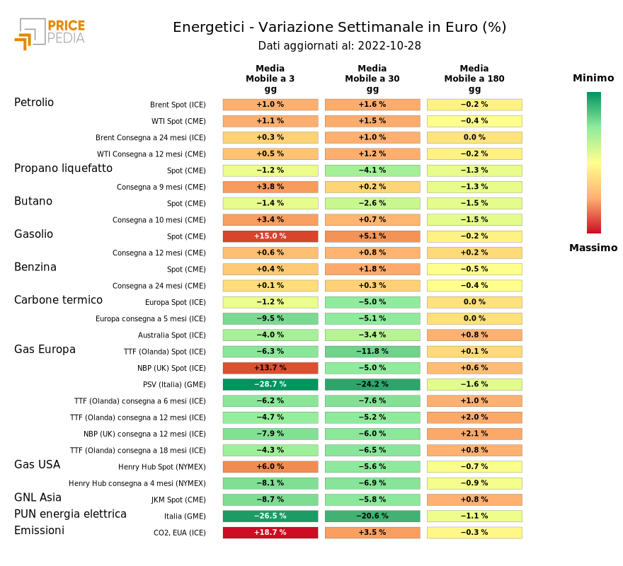 Grafico: HeatMap dei prezzi degli energetici HeatMap dei prezzi dei degli energetici