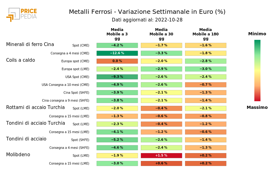 Grafico: HeatMap dei prezzi metalli ferrosi HeatMap dei prezzi dei metalli ferrosi
