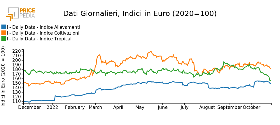 Grafico:Indici Finanziari PricePedia degli alimentari Indici Finanziari PricePedia degli alimentari