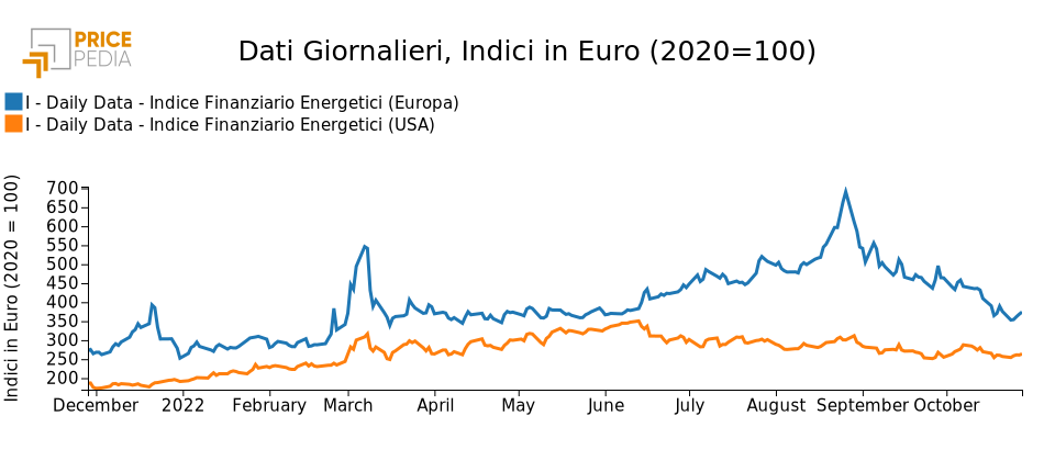 Indici finanziari PricePedia dei prezzi dell'energia Europa e USA Indici finanziari PricePedia dei prezzi dell'energia Europa e USA