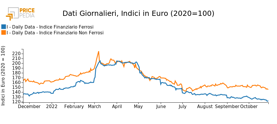 Grafico:Indici Finanziari PricePedia dei metalli ferrosi e non ferrosi Indici Finanziari PricePedia dei metalli ferrosi e non ferrosi