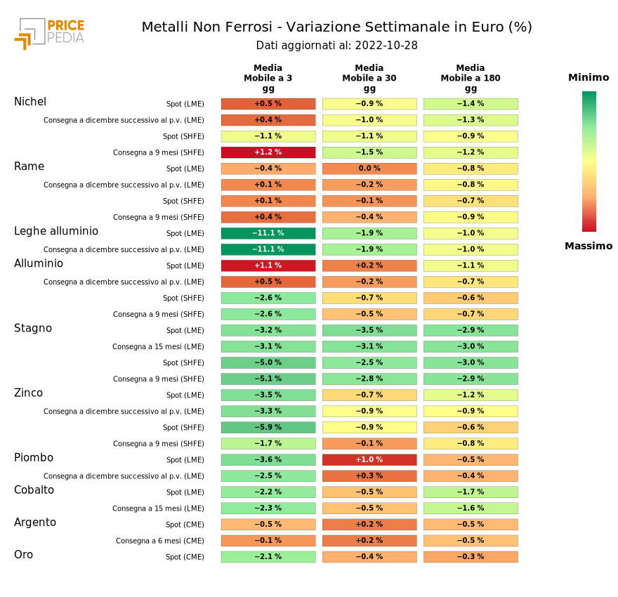 Grafico: HeatMap dei prezzi metalli non ferrosi HeatMap dei prezzi dei metalli non ferrosi
